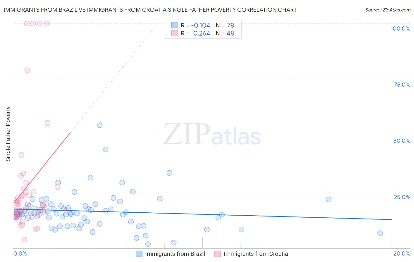 Immigrants from Brazil vs Immigrants from Croatia Single Father Poverty