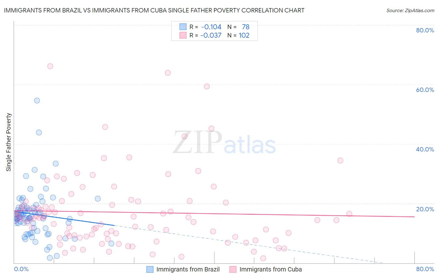 Immigrants from Brazil vs Immigrants from Cuba Single Father Poverty