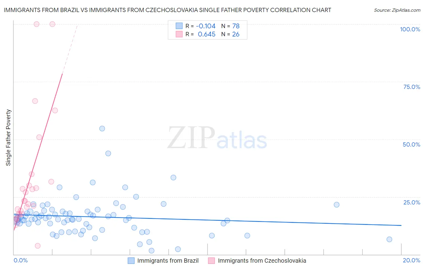 Immigrants from Brazil vs Immigrants from Czechoslovakia Single Father Poverty