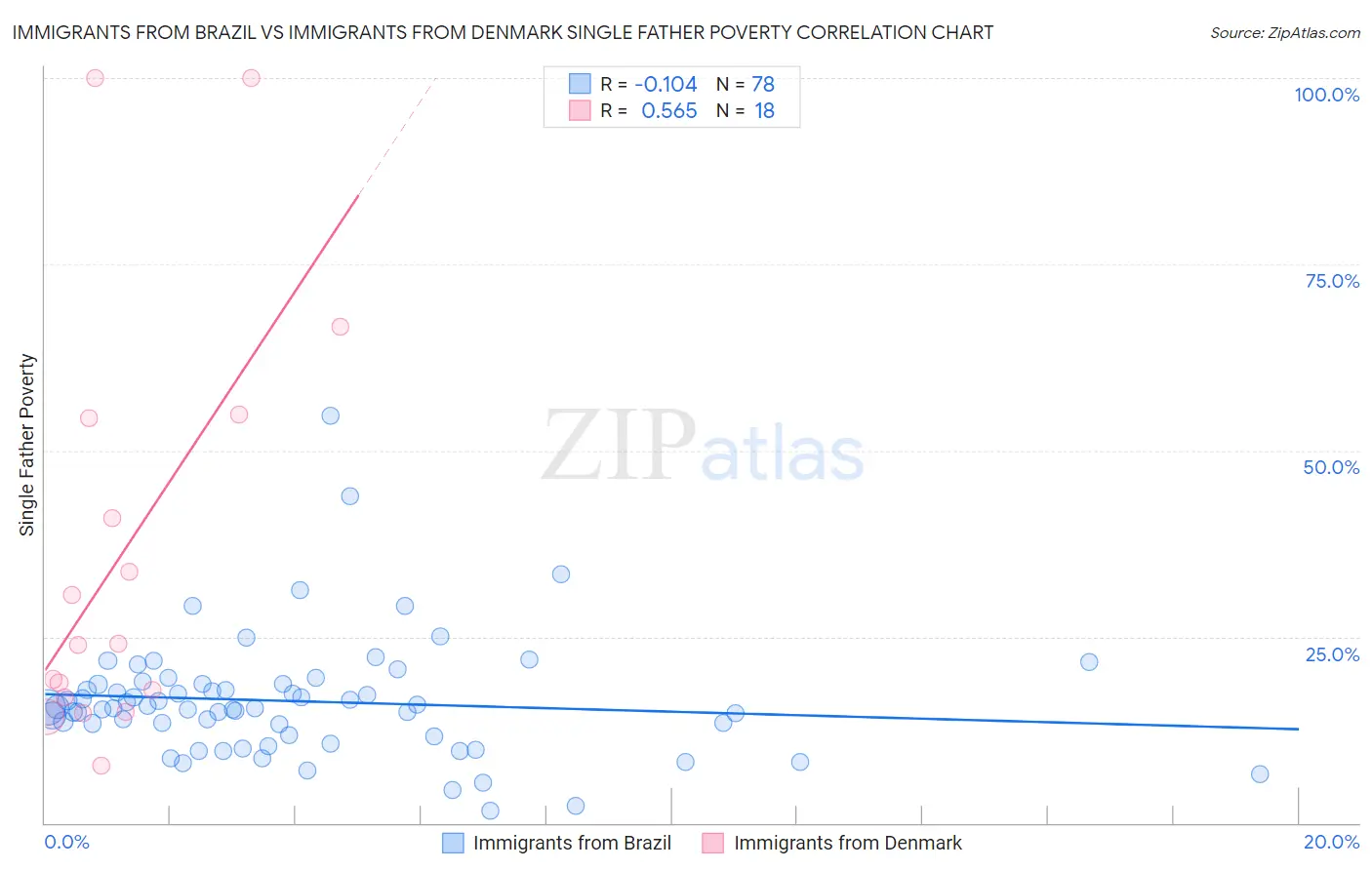 Immigrants from Brazil vs Immigrants from Denmark Single Father Poverty