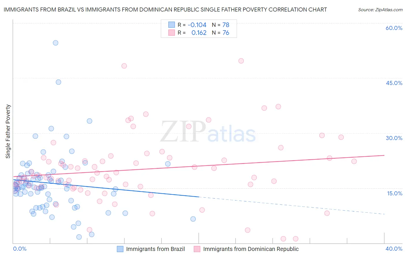 Immigrants from Brazil vs Immigrants from Dominican Republic Single Father Poverty