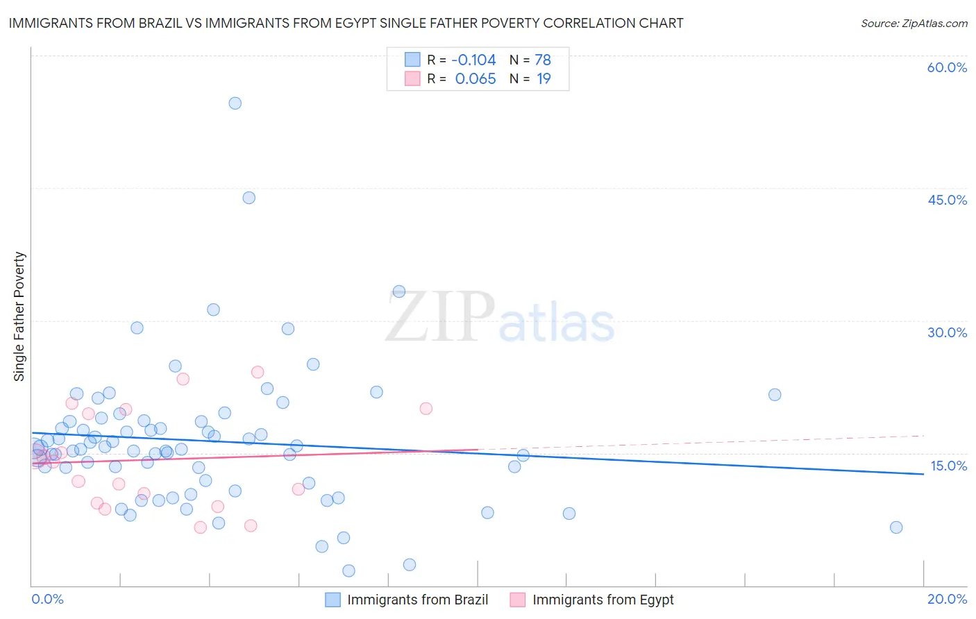 Immigrants from Brazil vs Immigrants from Egypt Single Father Poverty