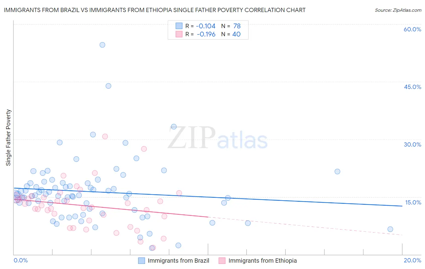 Immigrants from Brazil vs Immigrants from Ethiopia Single Father Poverty