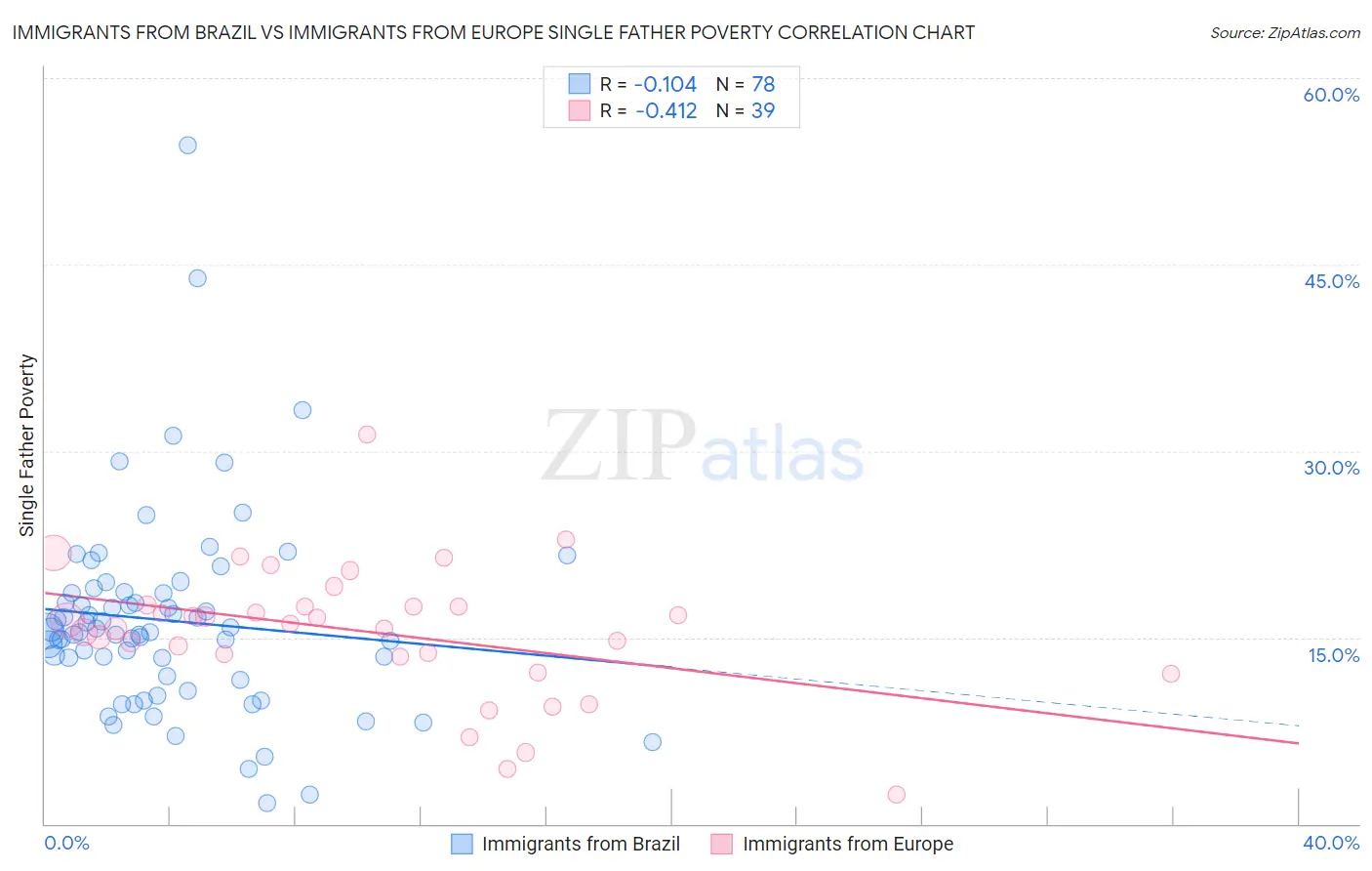 Immigrants from Brazil vs Immigrants from Europe Single Father Poverty