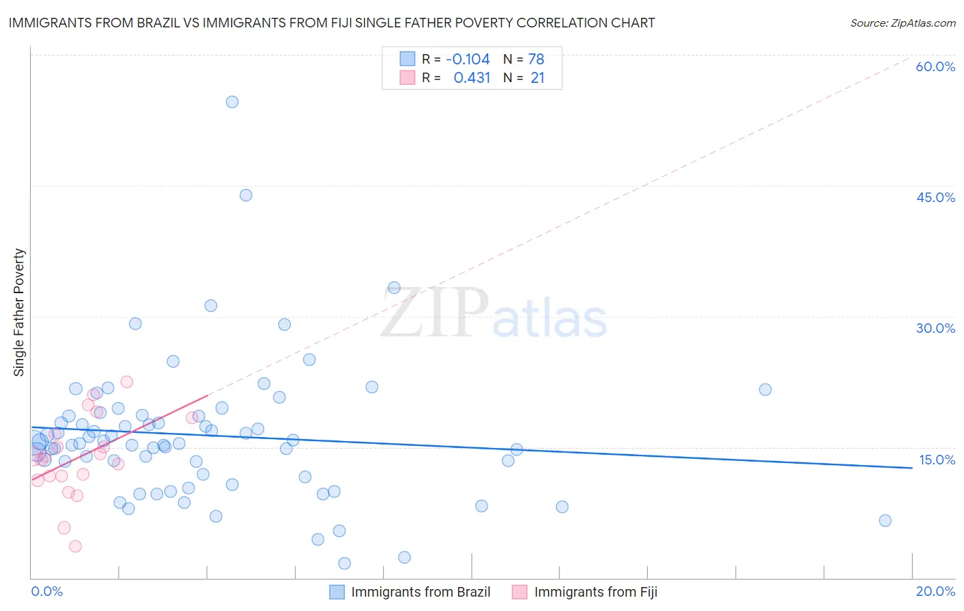 Immigrants from Brazil vs Immigrants from Fiji Single Father Poverty