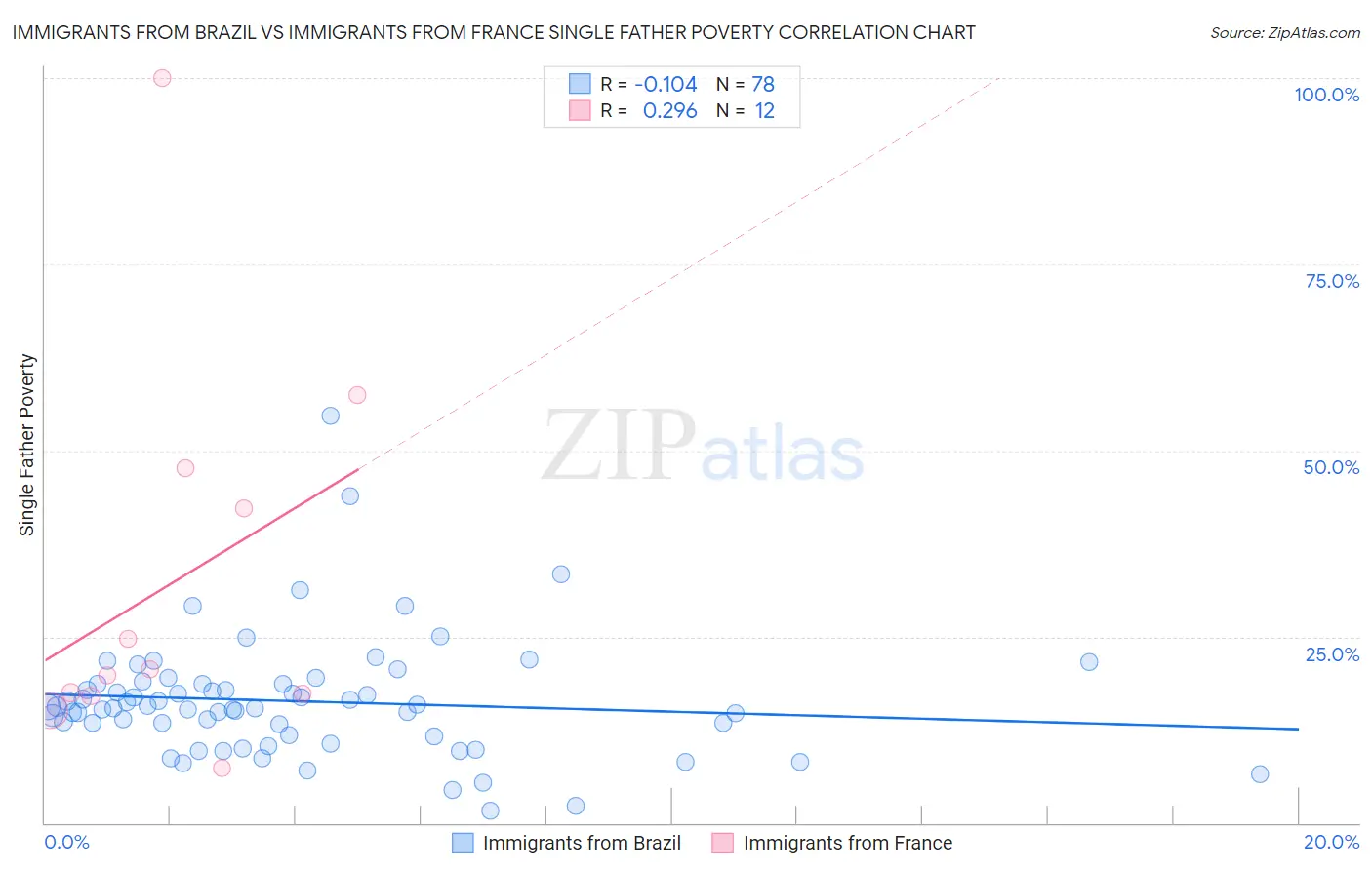 Immigrants from Brazil vs Immigrants from France Single Father Poverty