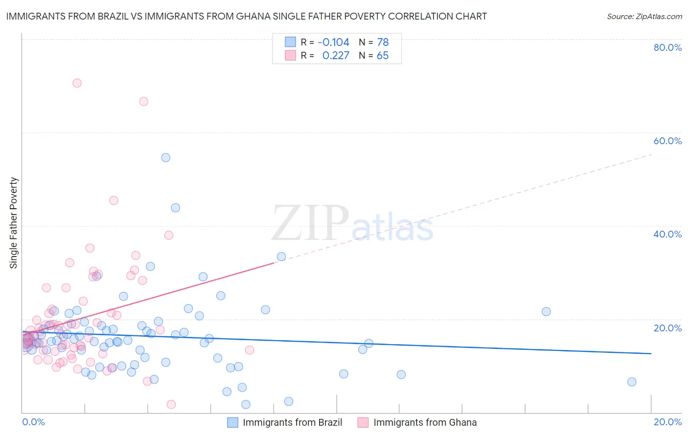 Immigrants from Brazil vs Immigrants from Ghana Single Father Poverty
