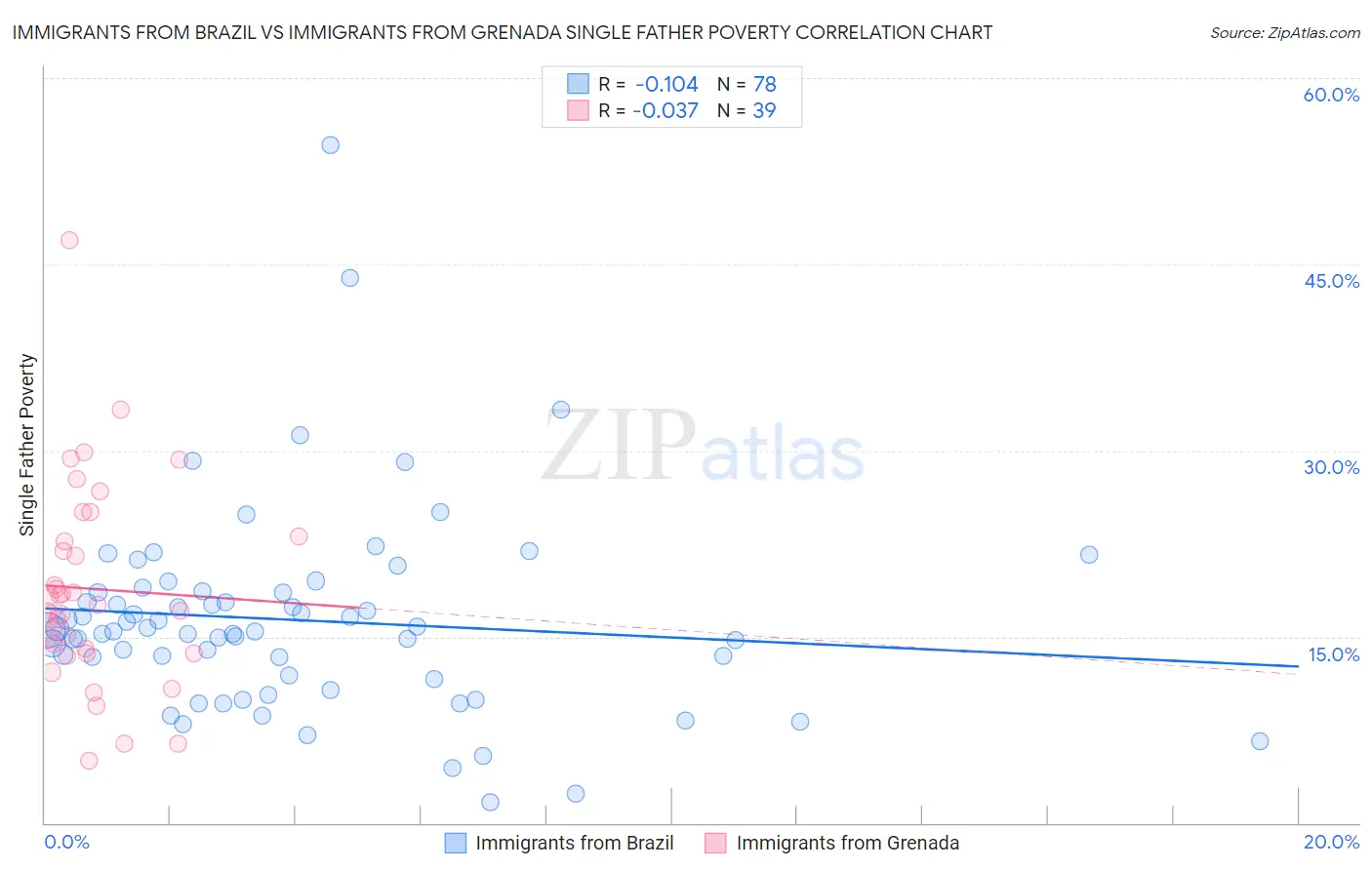 Immigrants from Brazil vs Immigrants from Grenada Single Father Poverty