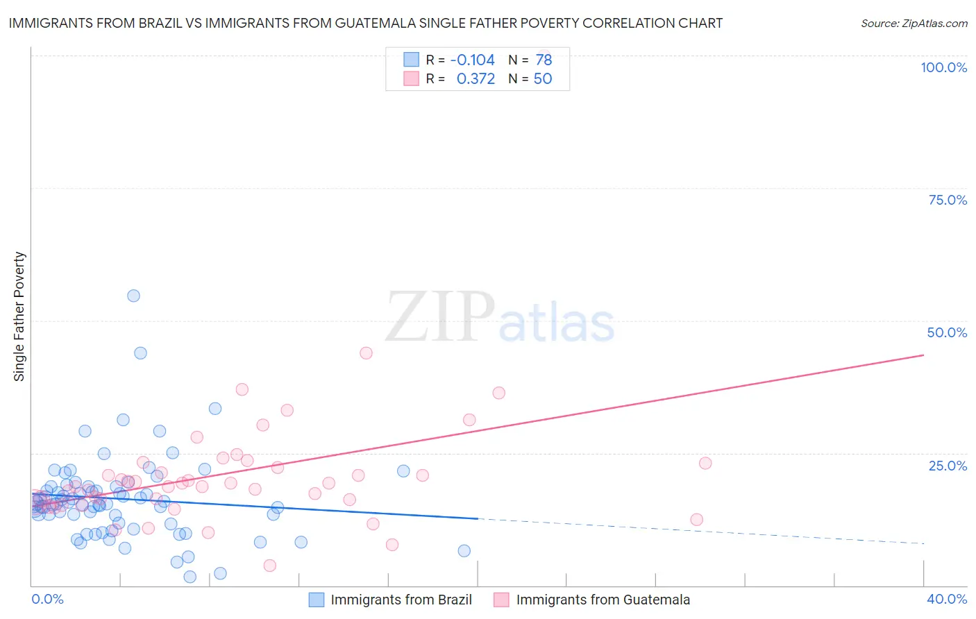 Immigrants from Brazil vs Immigrants from Guatemala Single Father Poverty