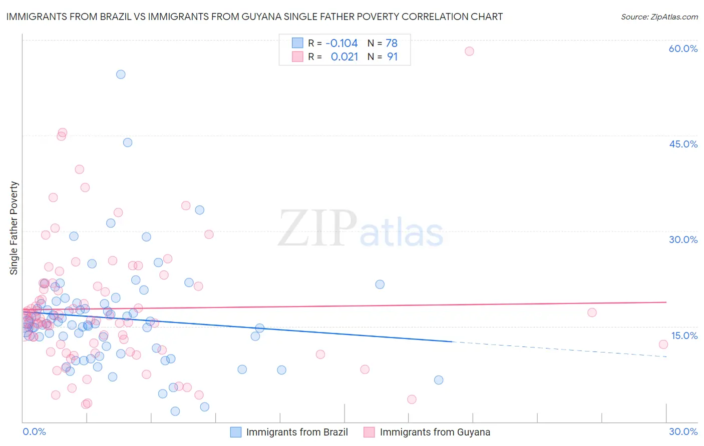 Immigrants from Brazil vs Immigrants from Guyana Single Father Poverty