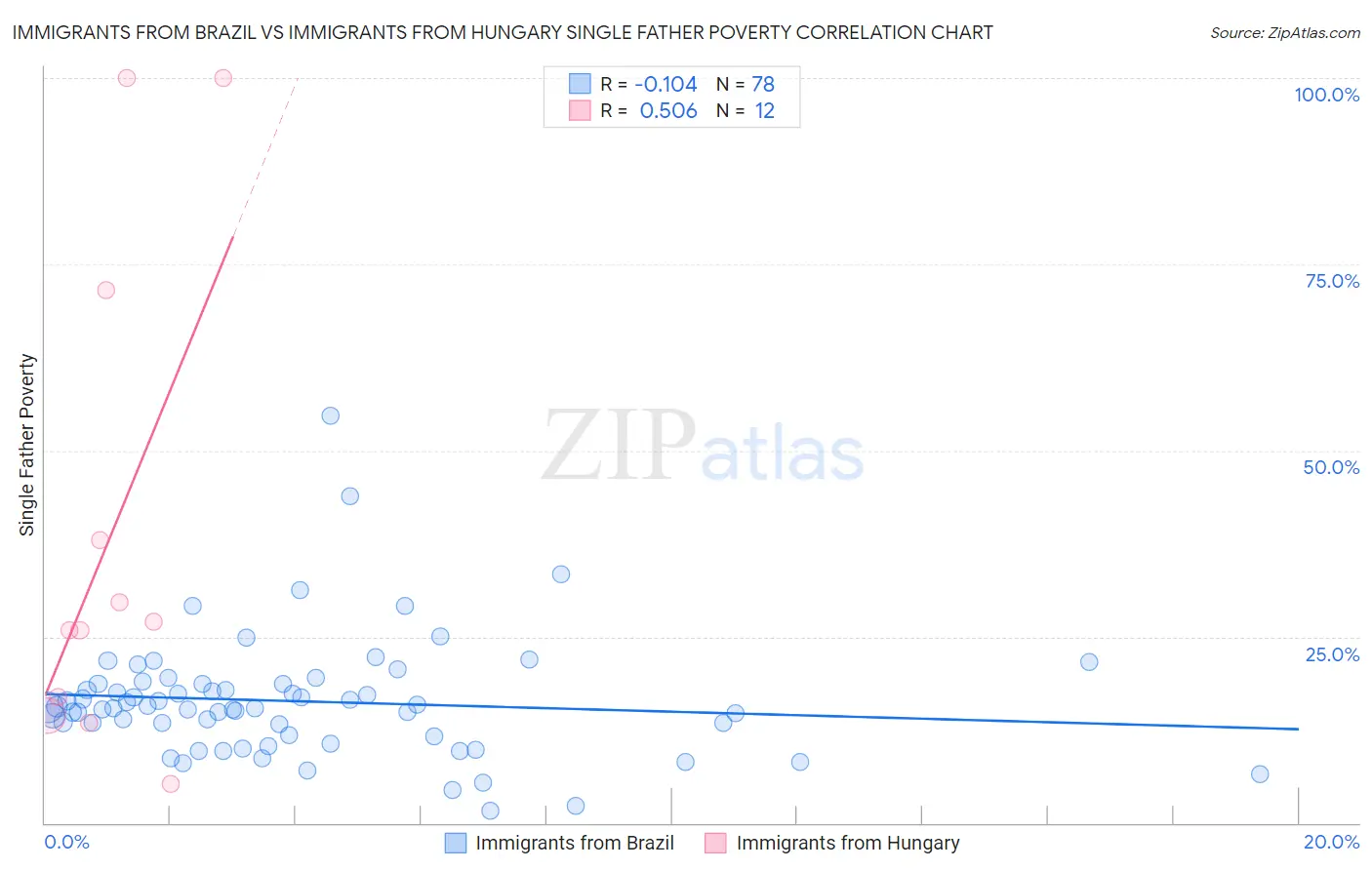 Immigrants from Brazil vs Immigrants from Hungary Single Father Poverty