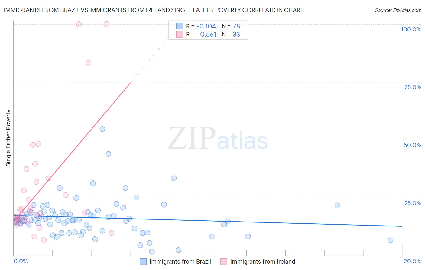 Immigrants from Brazil vs Immigrants from Ireland Single Father Poverty