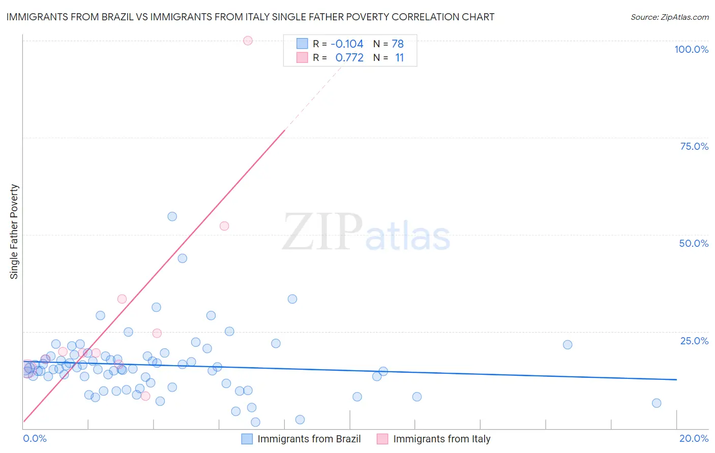 Immigrants from Brazil vs Immigrants from Italy Single Father Poverty