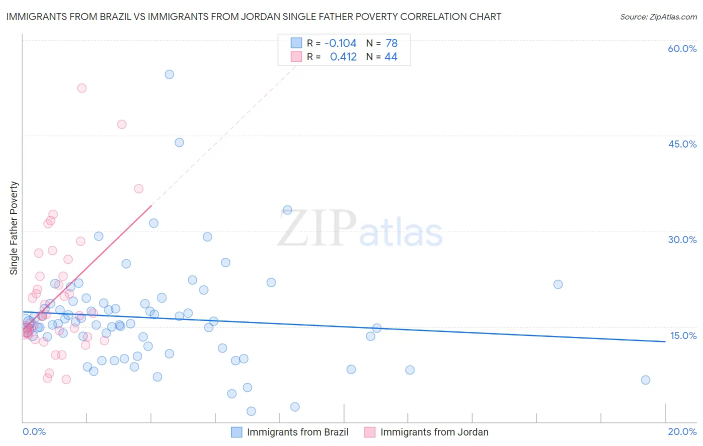 Immigrants from Brazil vs Immigrants from Jordan Single Father Poverty