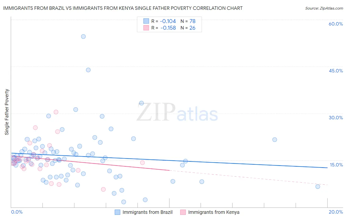 Immigrants from Brazil vs Immigrants from Kenya Single Father Poverty