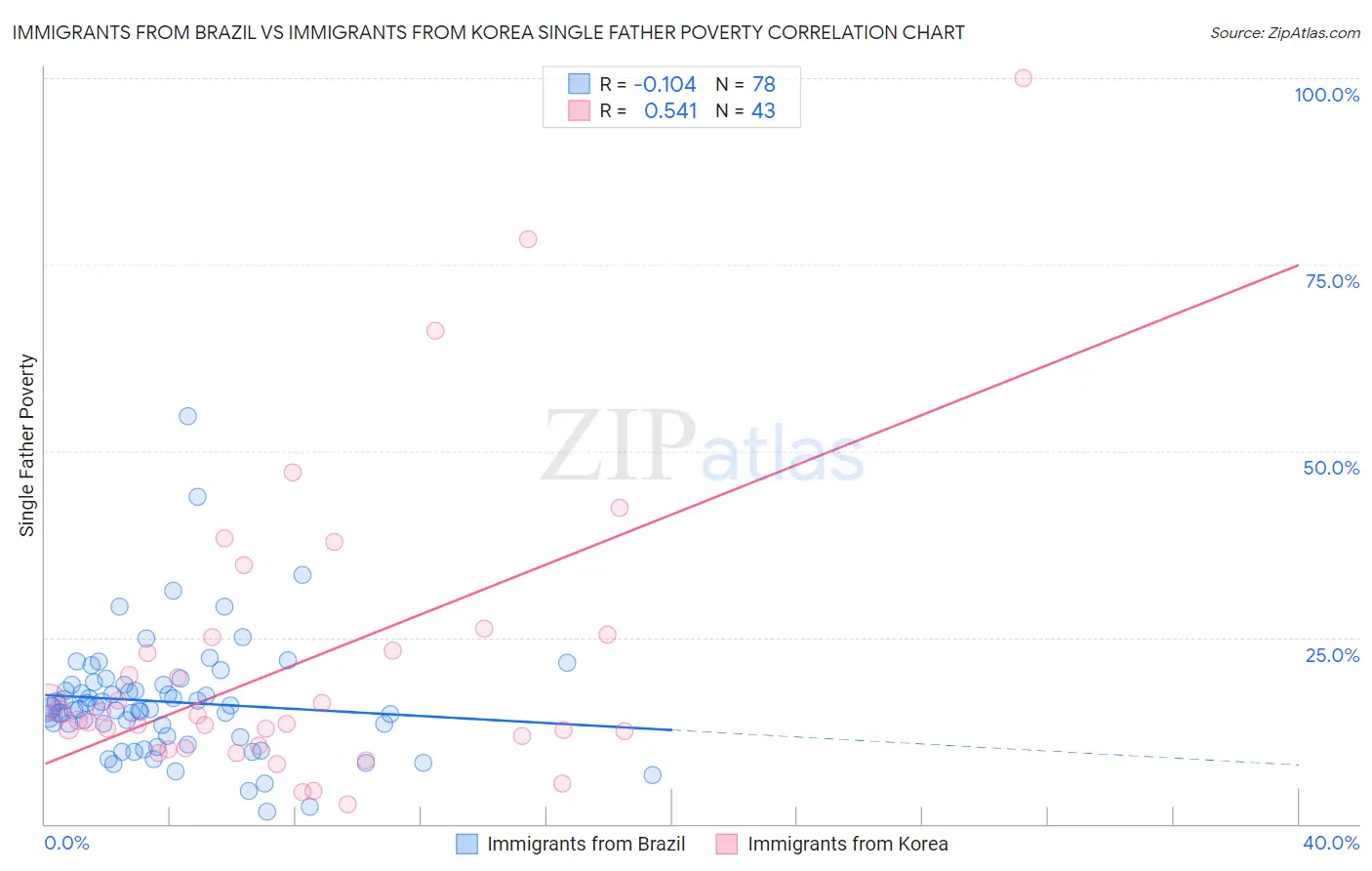 Immigrants from Brazil vs Immigrants from Korea Single Father Poverty
