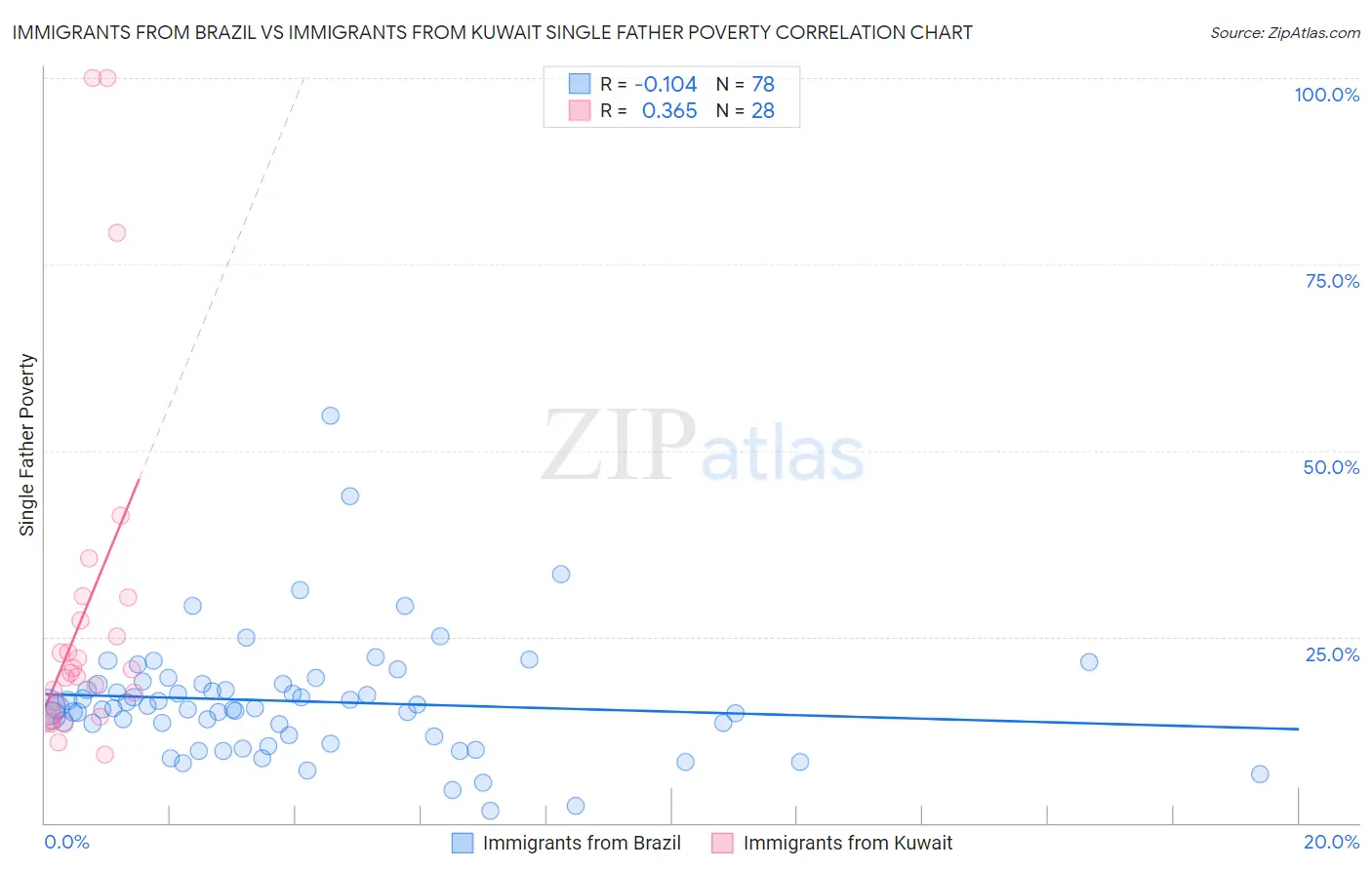 Immigrants from Brazil vs Immigrants from Kuwait Single Father Poverty