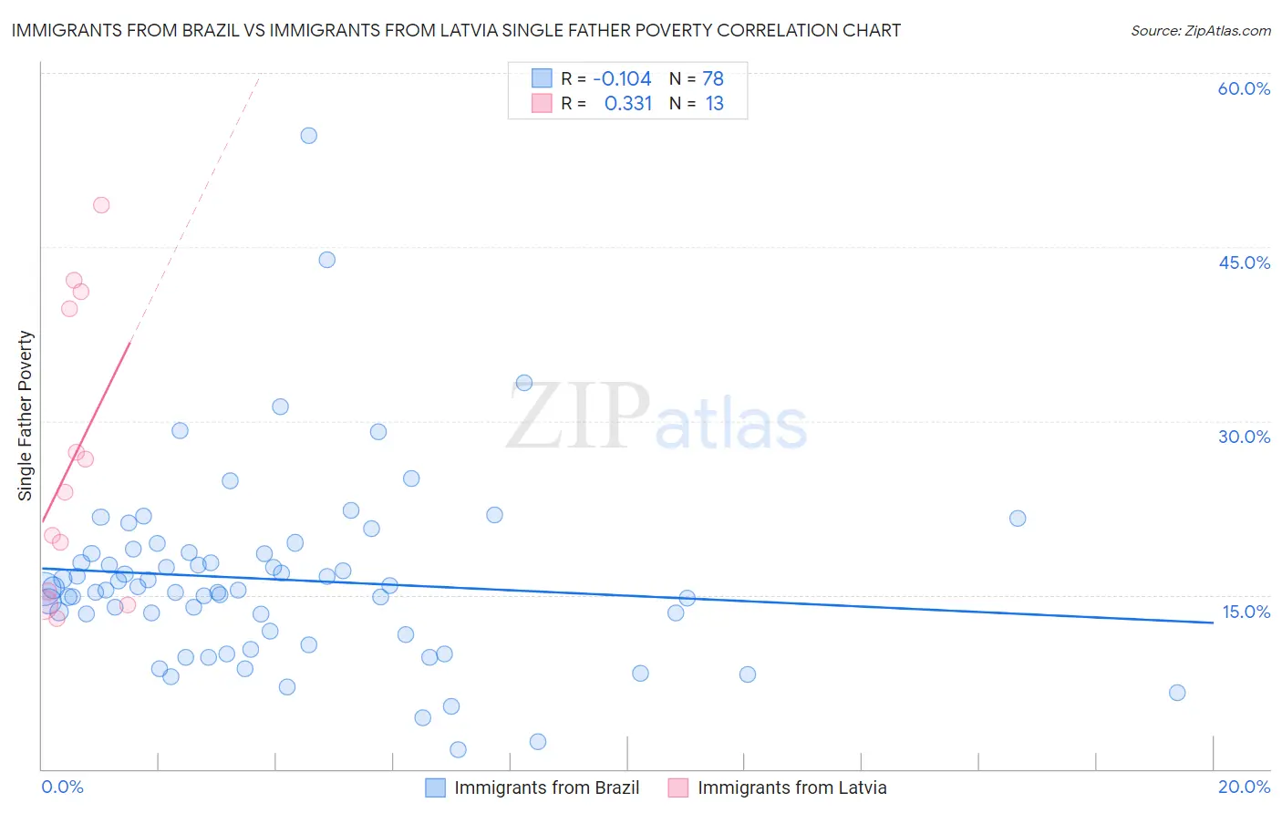 Immigrants from Brazil vs Immigrants from Latvia Single Father Poverty
