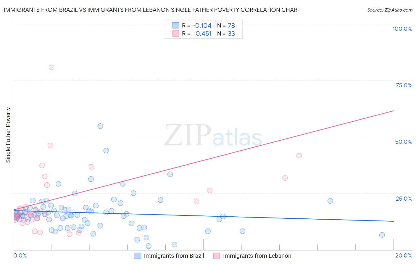 Immigrants from Brazil vs Immigrants from Lebanon Single Father Poverty