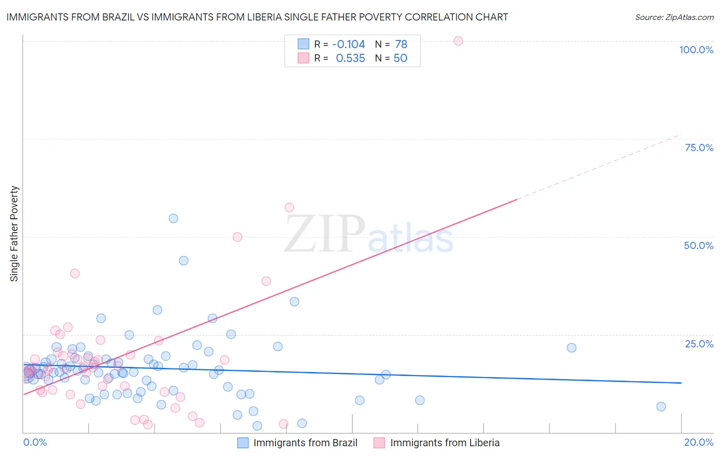 Immigrants from Brazil vs Immigrants from Liberia Single Father Poverty