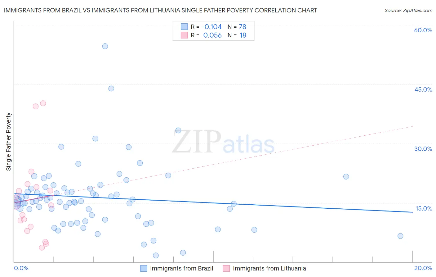 Immigrants from Brazil vs Immigrants from Lithuania Single Father Poverty