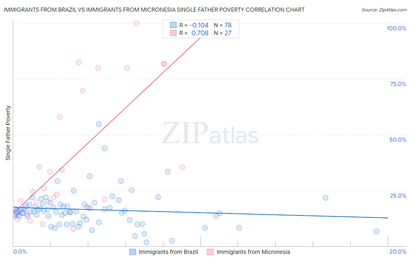 Immigrants from Brazil vs Immigrants from Micronesia Single Father Poverty