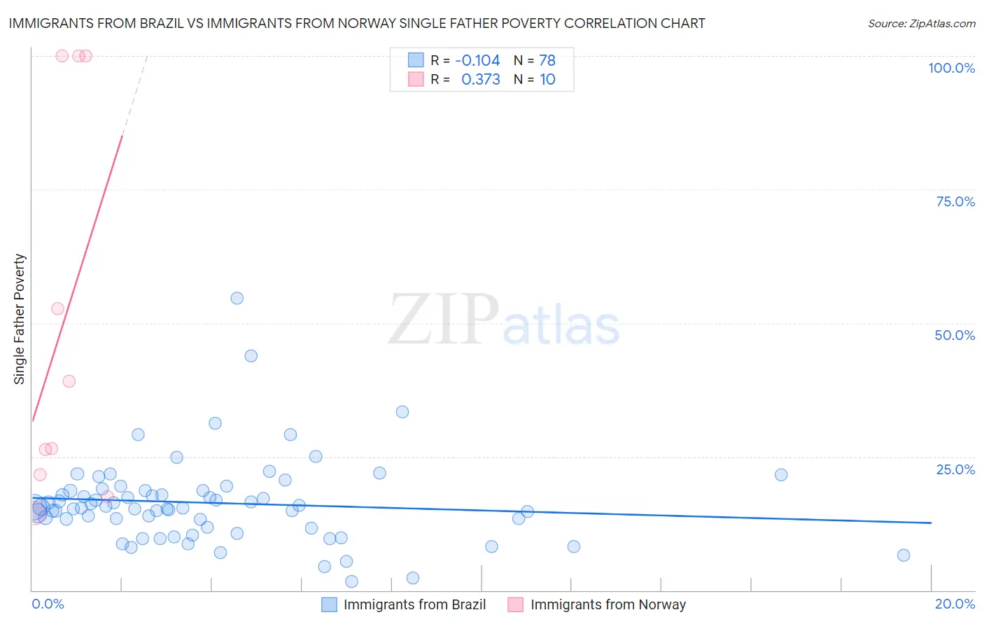 Immigrants from Brazil vs Immigrants from Norway Single Father Poverty
