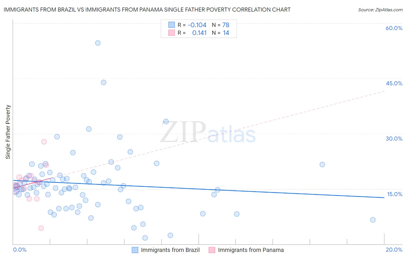 Immigrants from Brazil vs Immigrants from Panama Single Father Poverty