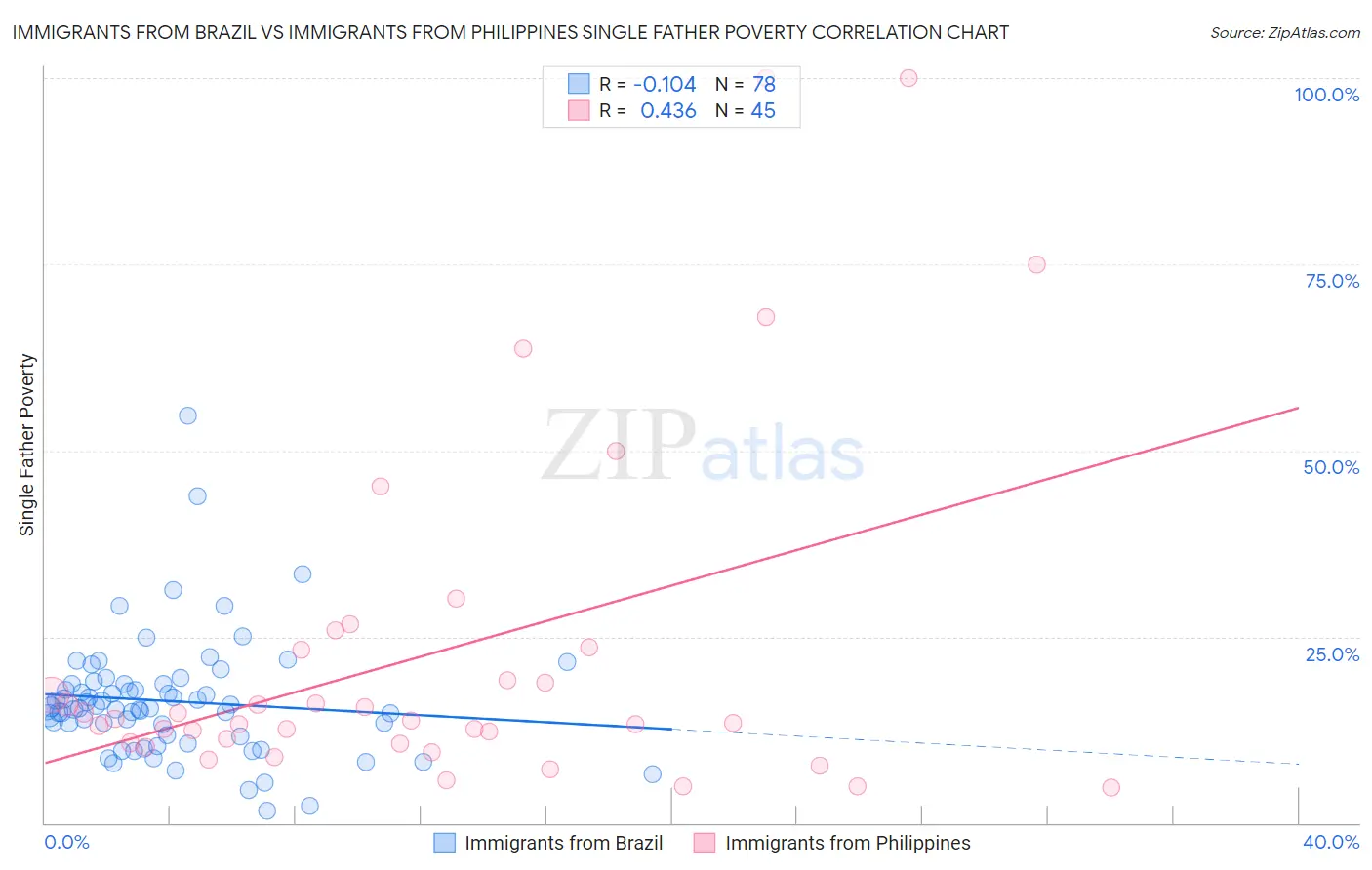 Immigrants from Brazil vs Immigrants from Philippines Single Father Poverty