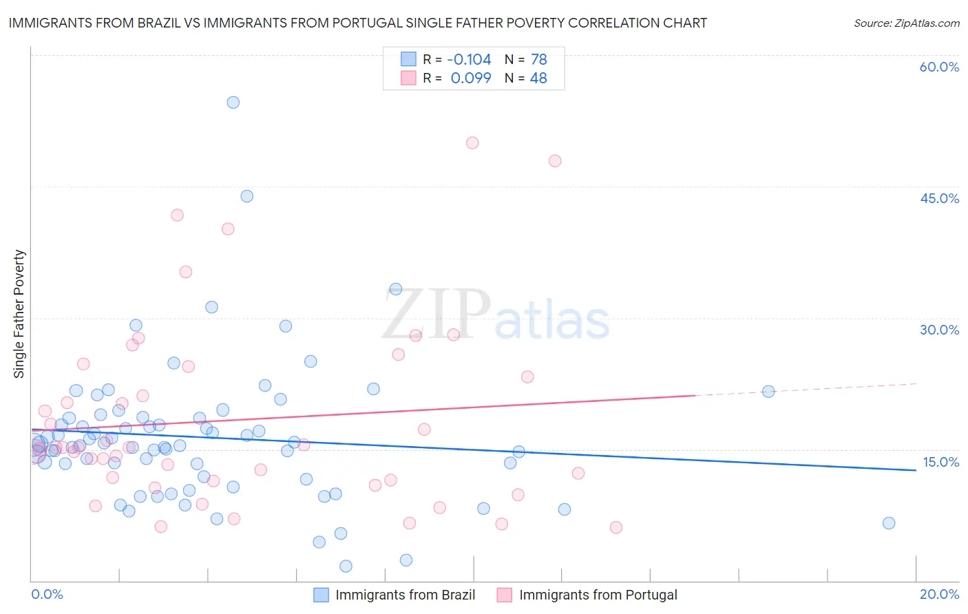 Immigrants from Brazil vs Immigrants from Portugal Single Father Poverty