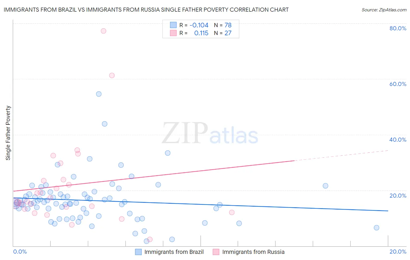 Immigrants from Brazil vs Immigrants from Russia Single Father Poverty