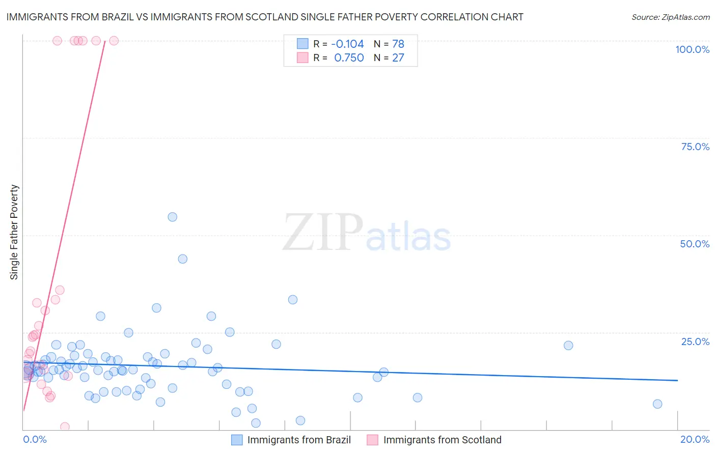 Immigrants from Brazil vs Immigrants from Scotland Single Father Poverty