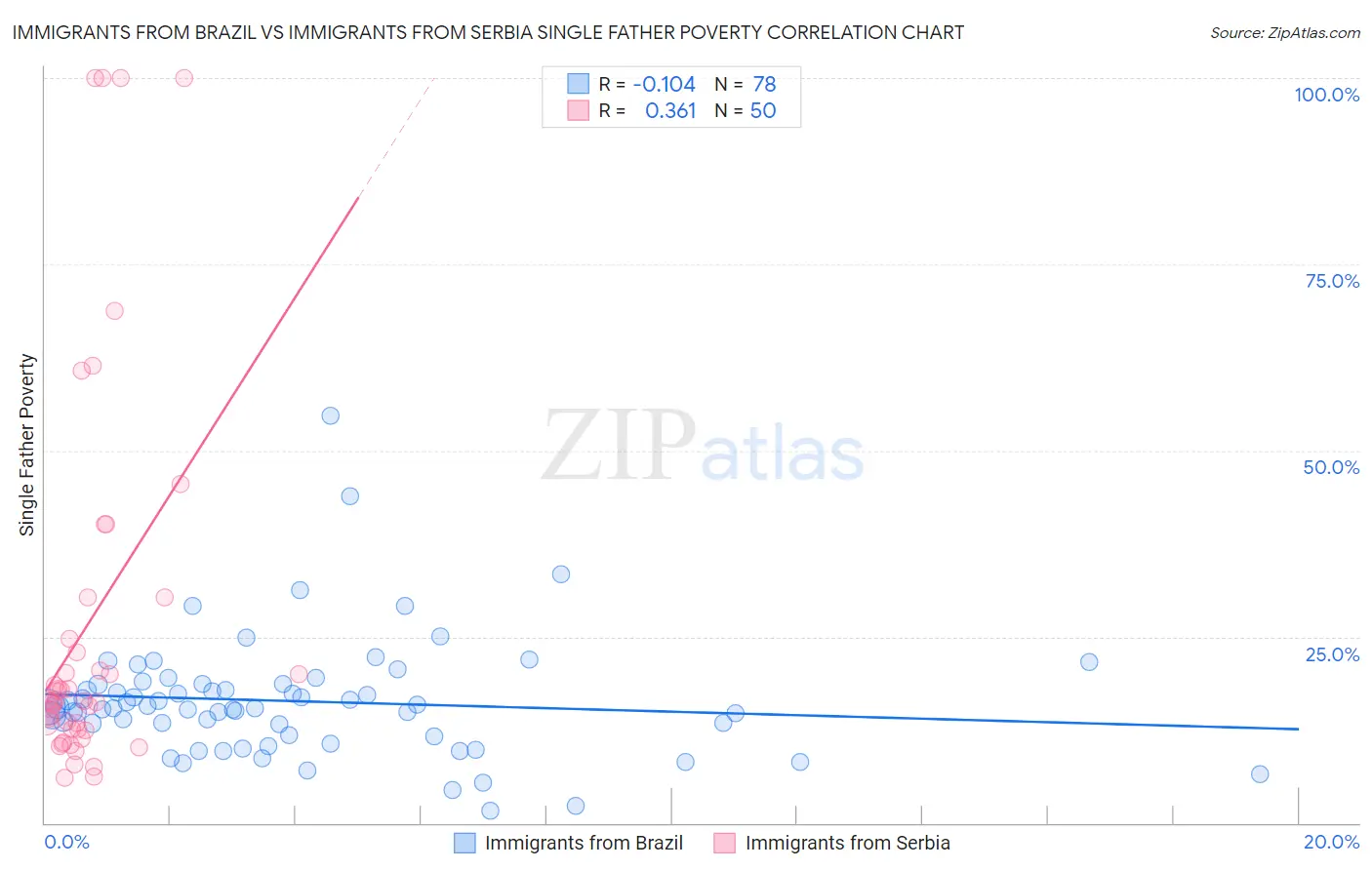Immigrants from Brazil vs Immigrants from Serbia Single Father Poverty