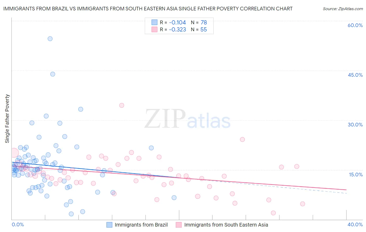 Immigrants from Brazil vs Immigrants from South Eastern Asia Single Father Poverty