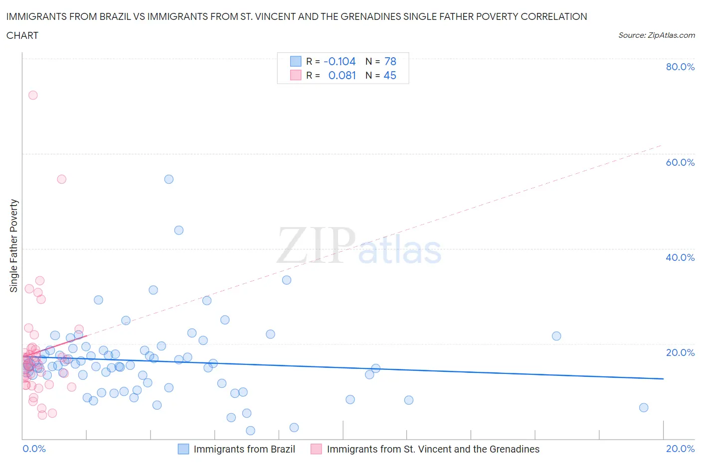Immigrants from Brazil vs Immigrants from St. Vincent and the Grenadines Single Father Poverty