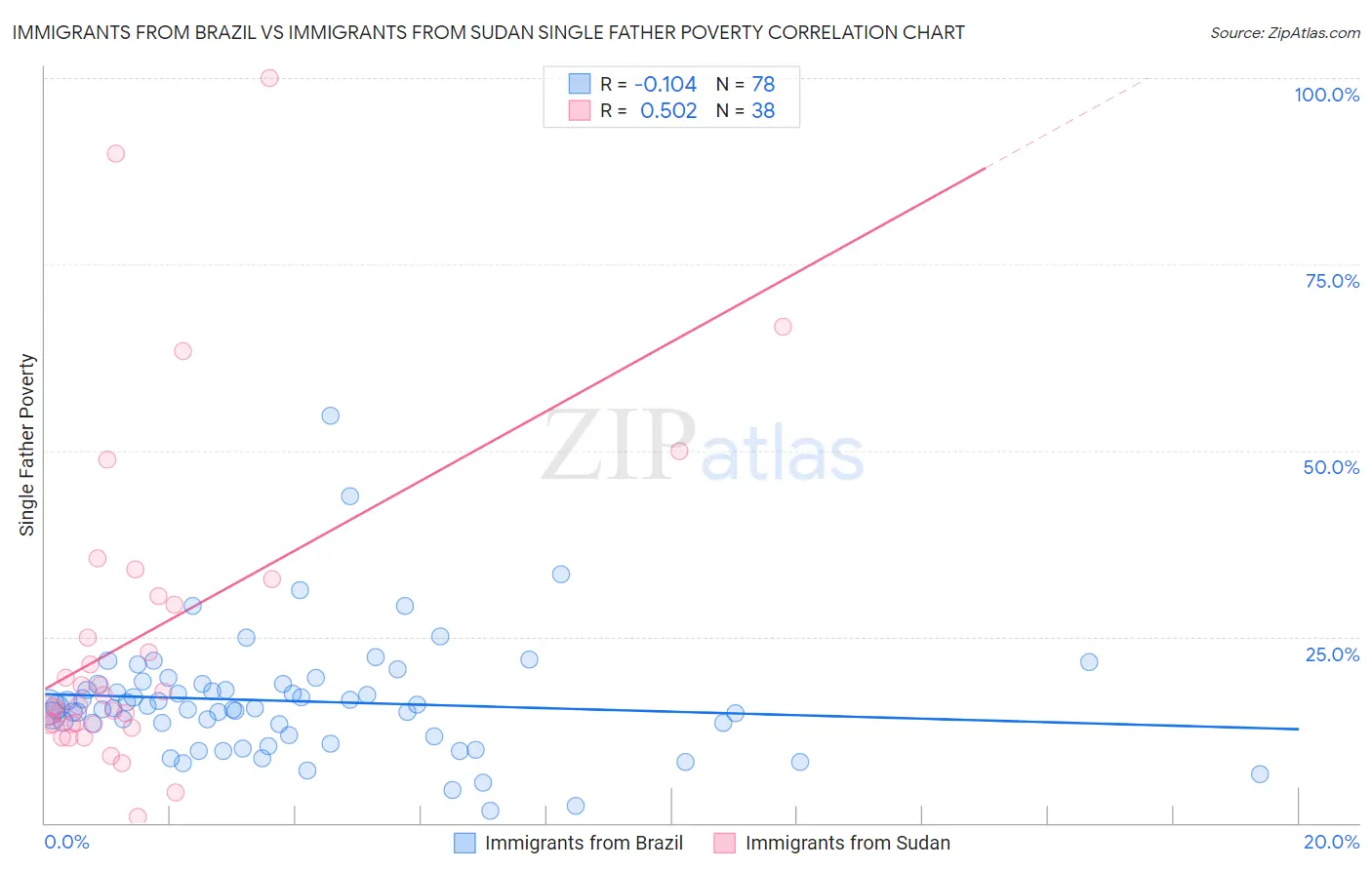 Immigrants from Brazil vs Immigrants from Sudan Single Father Poverty