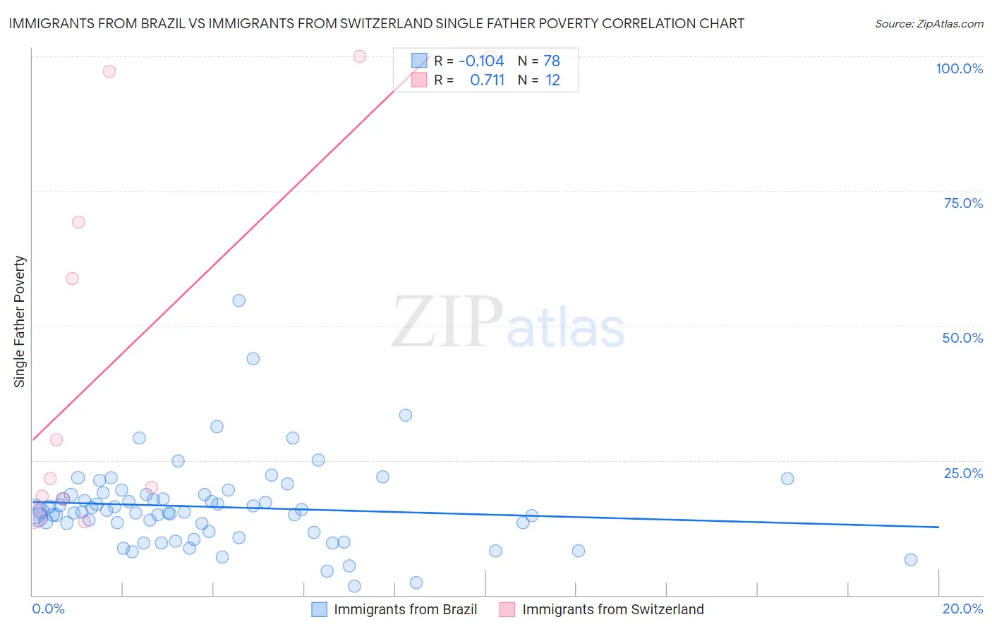 Immigrants from Brazil vs Immigrants from Switzerland Single Father Poverty