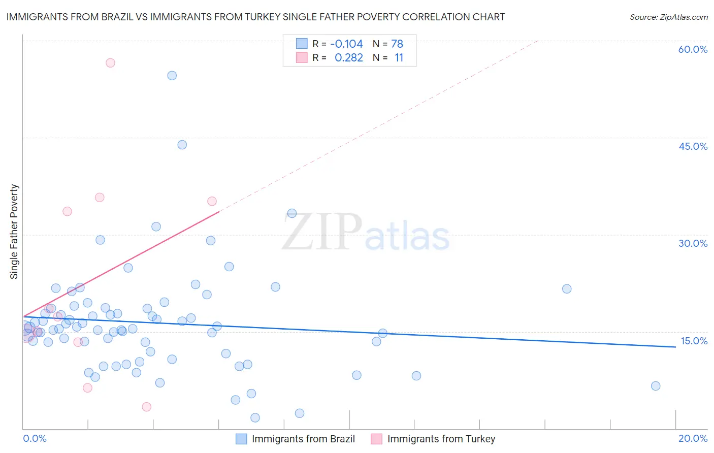 Immigrants from Brazil vs Immigrants from Turkey Single Father Poverty