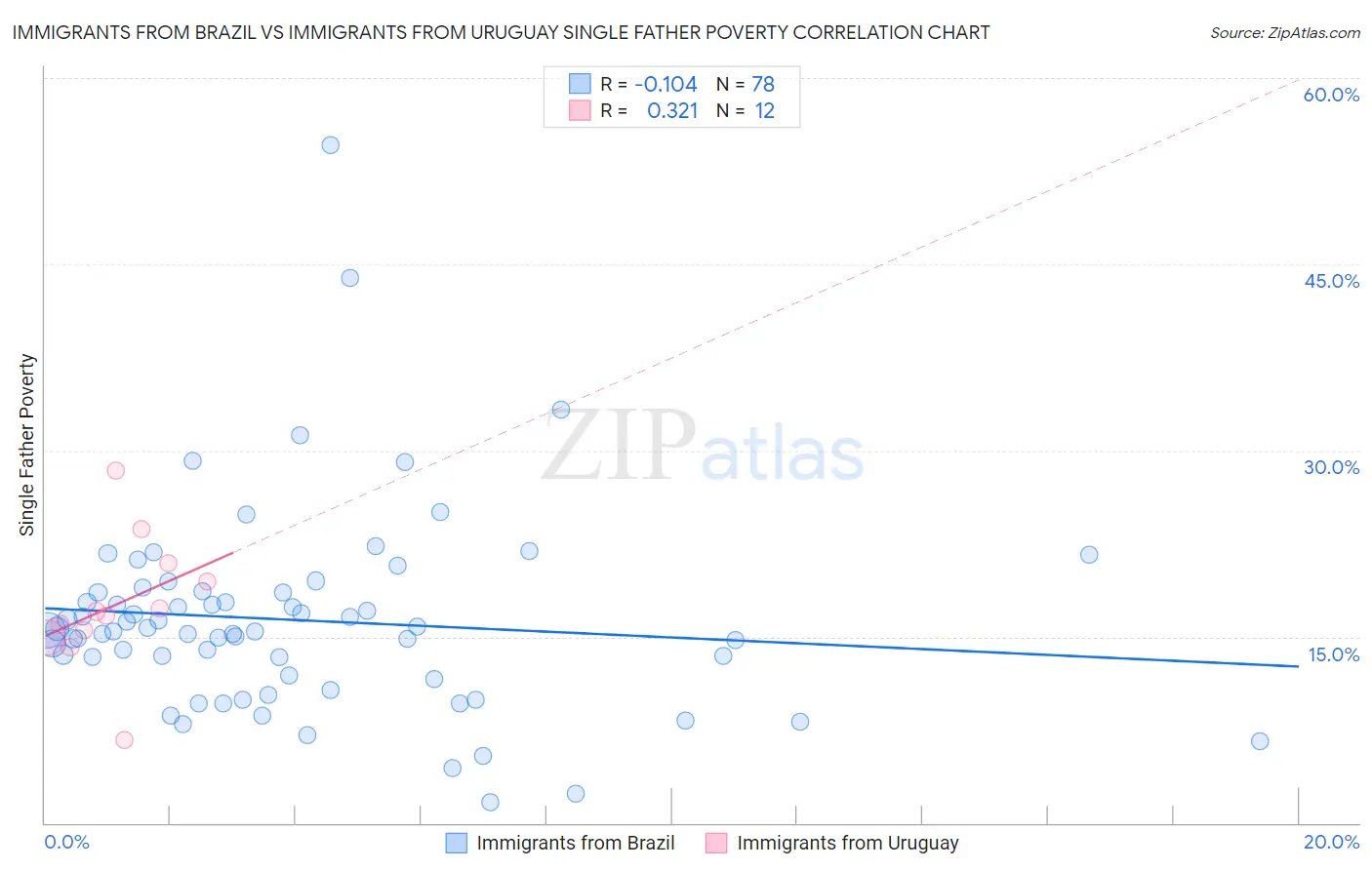 Immigrants from Brazil vs Immigrants from Uruguay Single Father Poverty