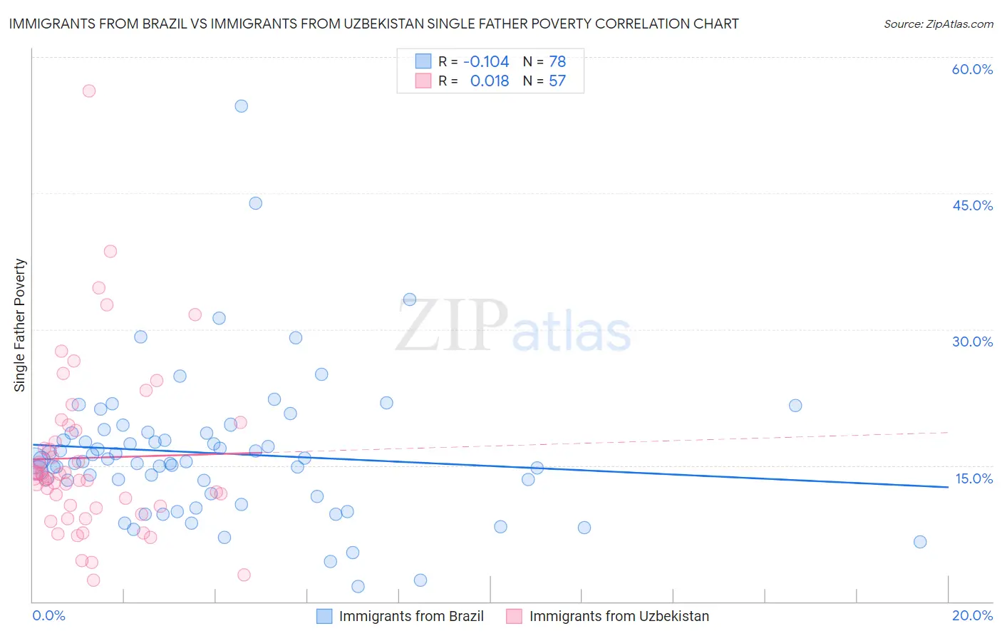 Immigrants from Brazil vs Immigrants from Uzbekistan Single Father Poverty