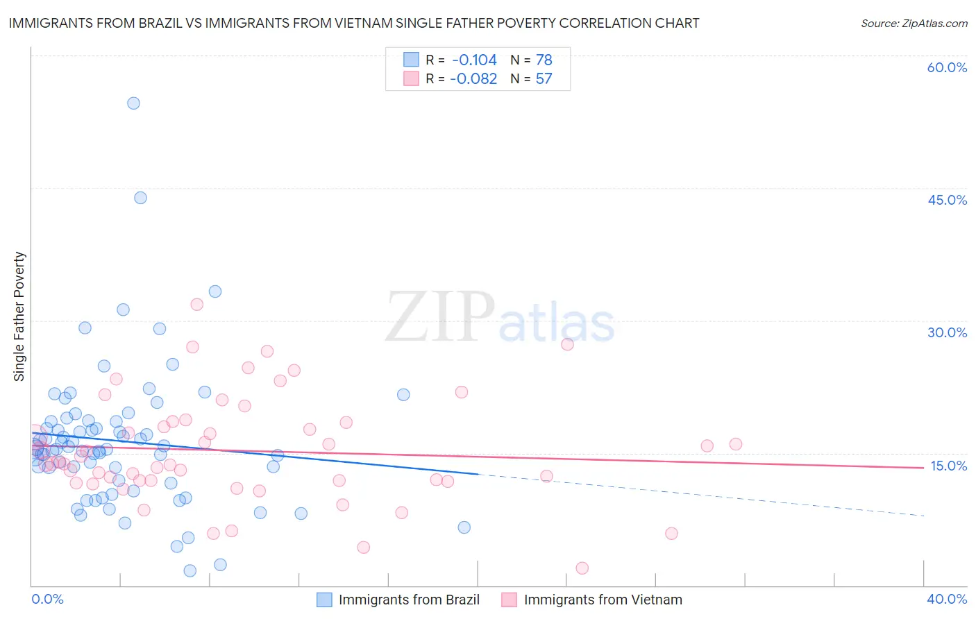 Immigrants from Brazil vs Immigrants from Vietnam Single Father Poverty