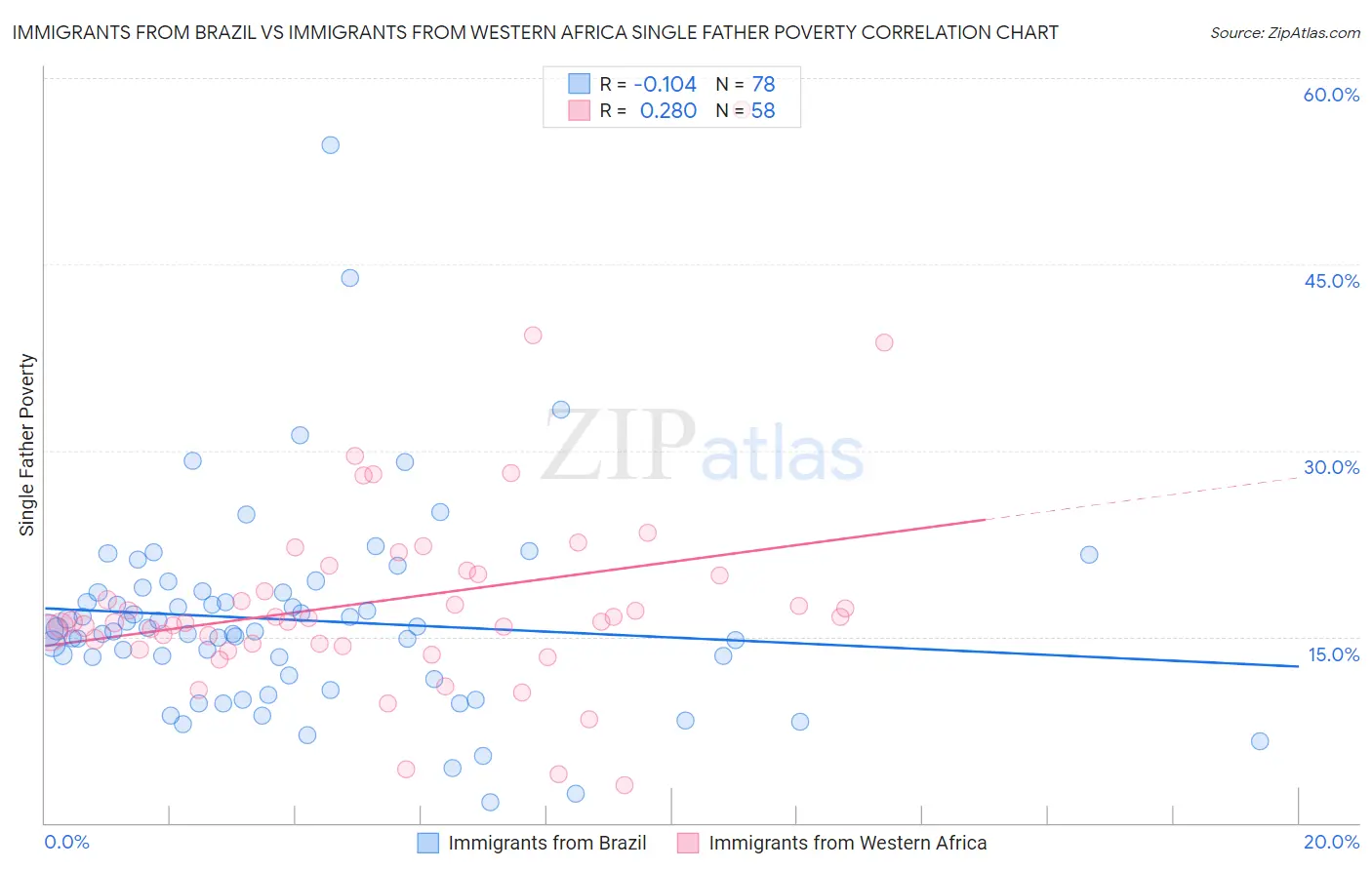 Immigrants from Brazil vs Immigrants from Western Africa Single Father Poverty