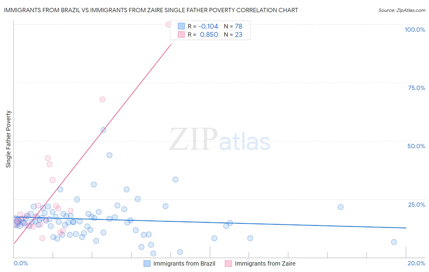 Immigrants from Brazil vs Immigrants from Zaire Single Father Poverty