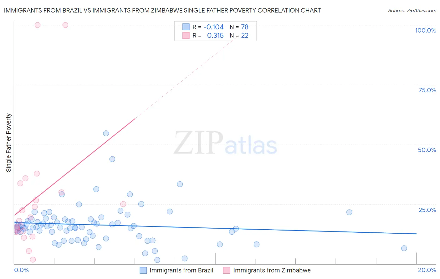 Immigrants from Brazil vs Immigrants from Zimbabwe Single Father Poverty