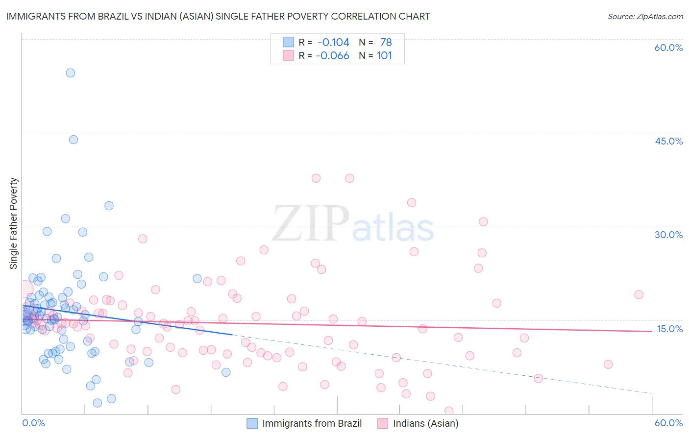 Immigrants from Brazil vs Indian (Asian) Single Father Poverty