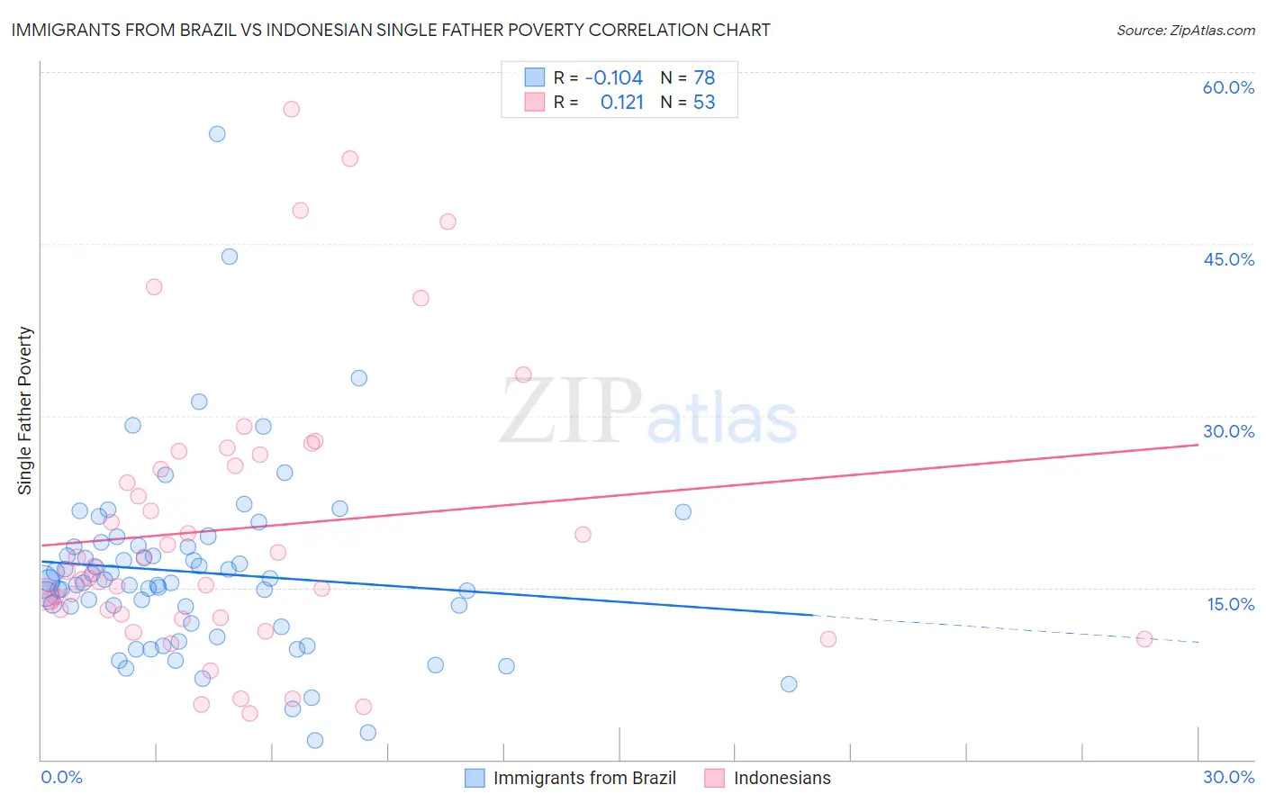 Immigrants from Brazil vs Indonesian Single Father Poverty