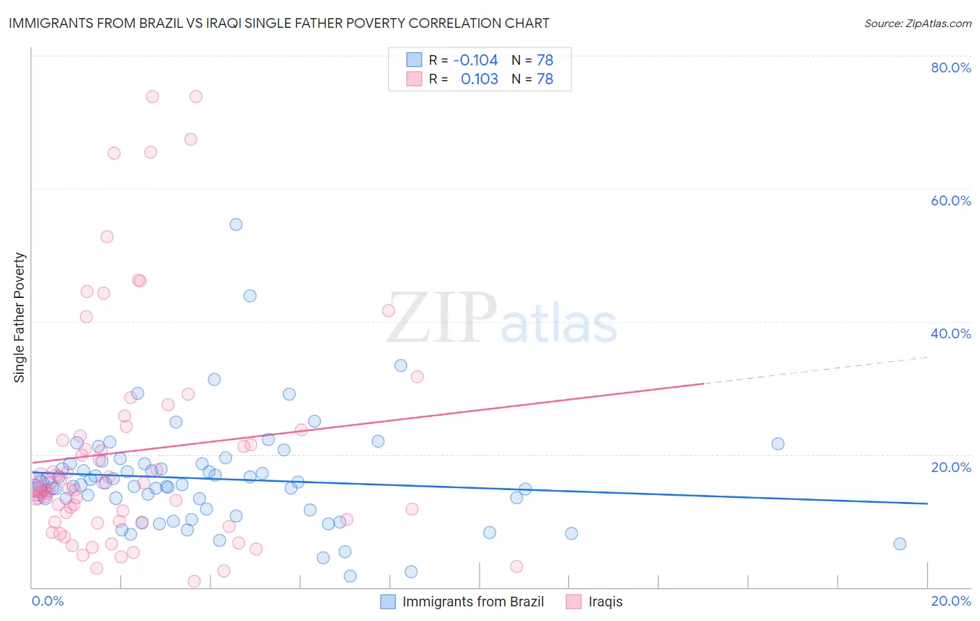 Immigrants from Brazil vs Iraqi Single Father Poverty