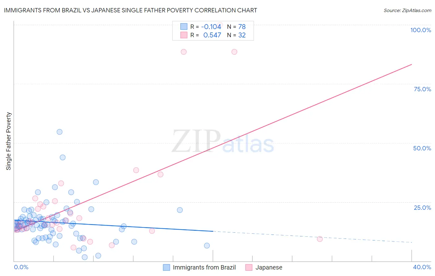 Immigrants from Brazil vs Japanese Single Father Poverty