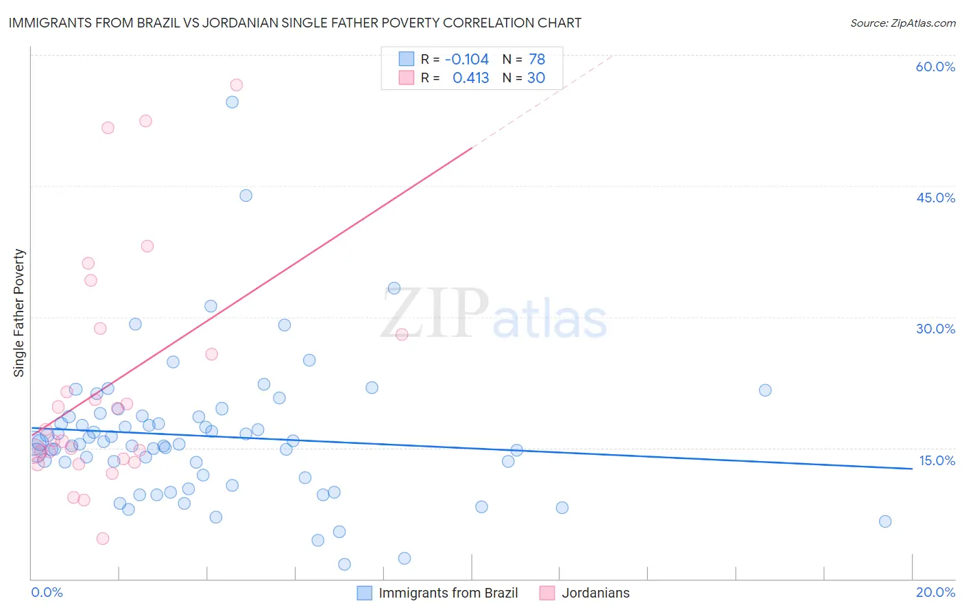 Immigrants from Brazil vs Jordanian Single Father Poverty