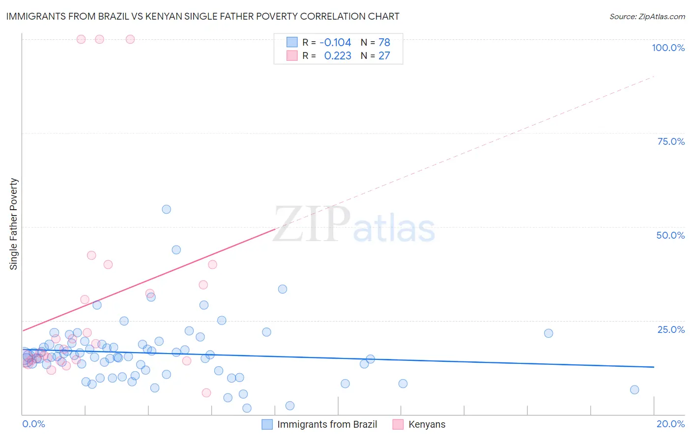 Immigrants from Brazil vs Kenyan Single Father Poverty
